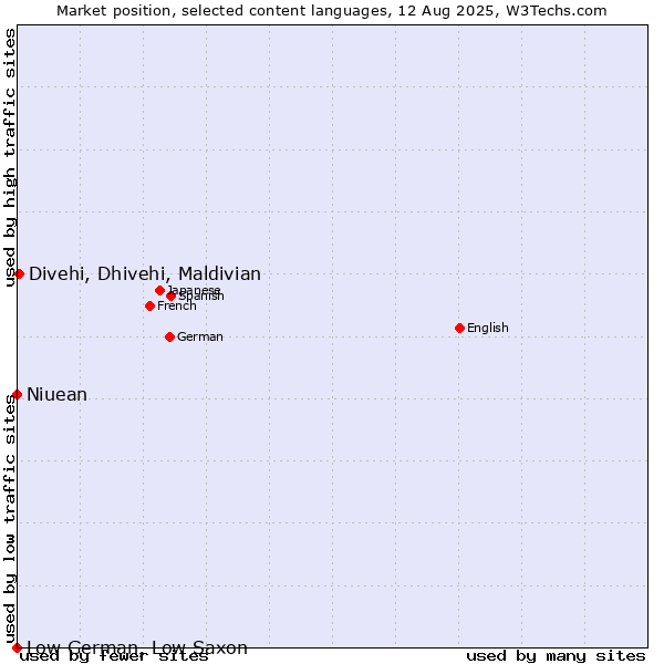 Market position of Divehi, Dhivehi, Maldivian vs. Niuean vs. Low German, Low Saxon