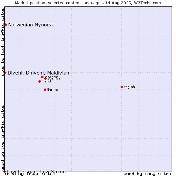 Market position of Norwegian Nynorsk vs. Divehi, Dhivehi, Maldivian vs. Low German, Low Saxon
