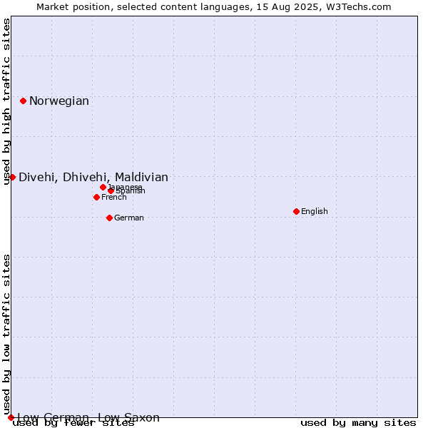Market position of Norwegian vs. Divehi, Dhivehi, Maldivian vs. Low German, Low Saxon