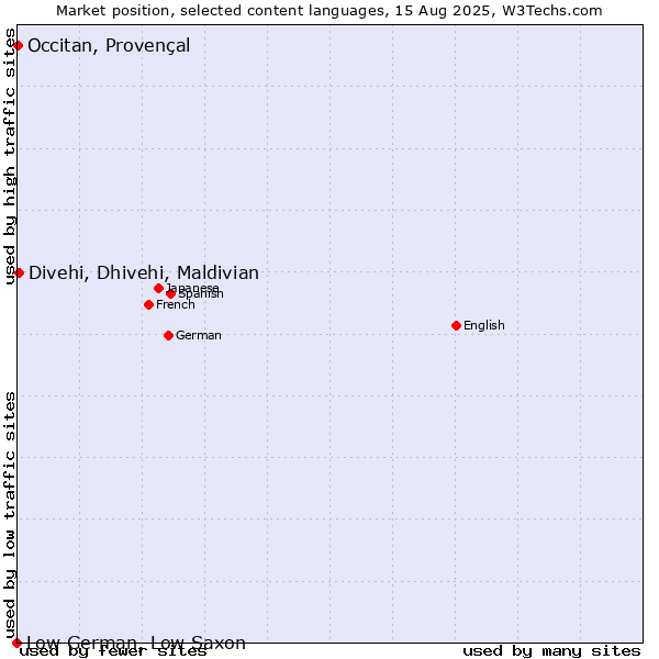Market position of Divehi, Dhivehi, Maldivian vs. Occitan, Provençal vs. Low German, Low Saxon