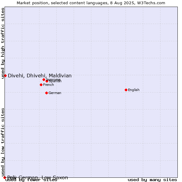 Market position of Divehi, Dhivehi, Maldivian vs. Low German, Low Saxon vs. Pali
