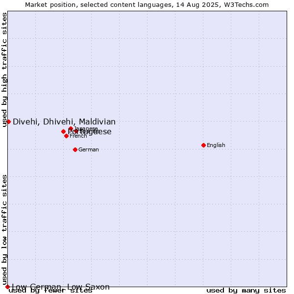 Market position of Portuguese vs. Divehi, Dhivehi, Maldivian vs. Low German, Low Saxon