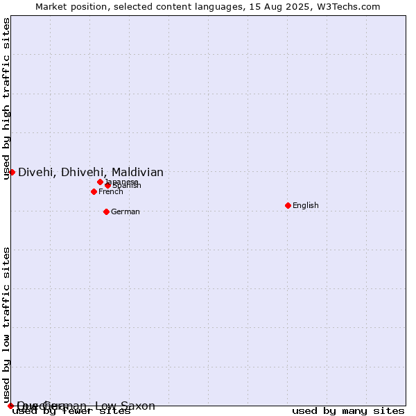 Market position of Divehi, Dhivehi, Maldivian vs. Low German, Low Saxon vs. Quechua