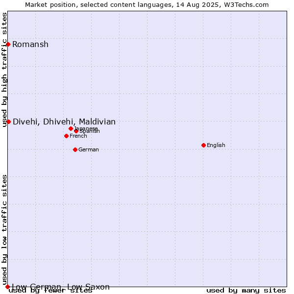 Market position of Divehi, Dhivehi, Maldivian vs. Romansh vs. Low German, Low Saxon