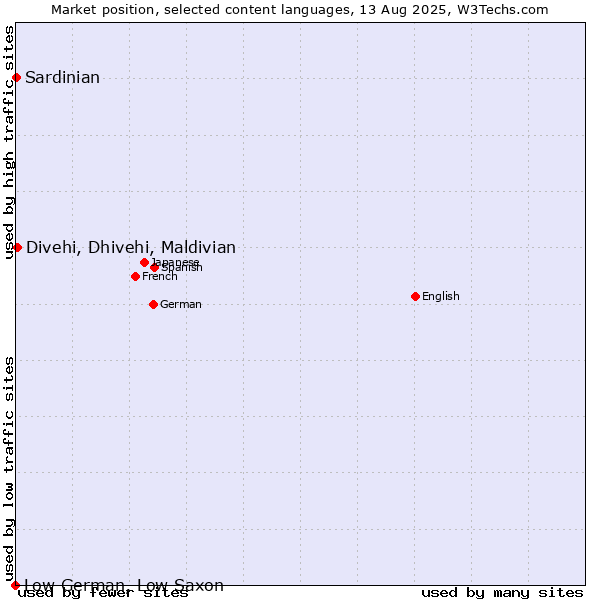 Market position of Divehi, Dhivehi, Maldivian vs. Sardinian vs. Low German, Low Saxon