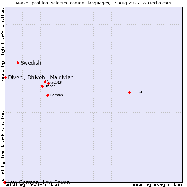 Market position of Swedish vs. Divehi, Dhivehi, Maldivian vs. Low German, Low Saxon