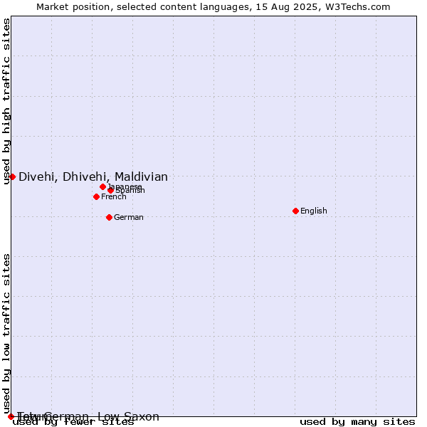 Market position of Divehi, Dhivehi, Maldivian vs. Low German, Low Saxon vs. Tetum