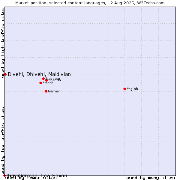 Market position of Divehi, Dhivehi, Maldivian vs. Low German, Low Saxon vs. Tigrinya