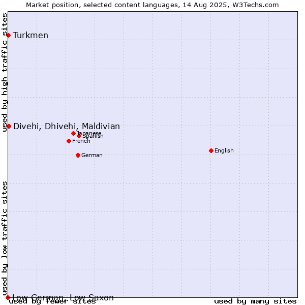 Market position of Divehi, Dhivehi, Maldivian vs. Turkmen vs. Low German, Low Saxon