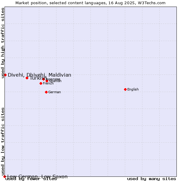Market position of Turkish vs. Divehi, Dhivehi, Maldivian vs. Low German, Low Saxon