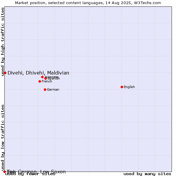 Market position of Divehi, Dhivehi, Maldivian vs. Twi vs. Low German, Low Saxon