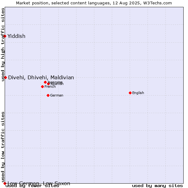 Market position of Divehi, Dhivehi, Maldivian vs. Yiddish vs. Low German, Low Saxon