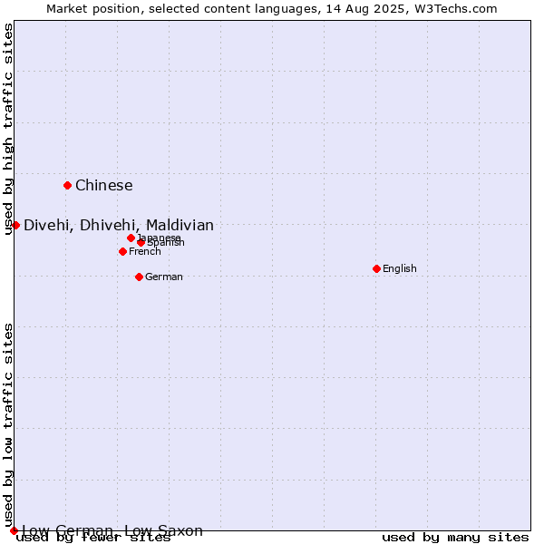 Market position of Chinese vs. Divehi, Dhivehi, Maldivian vs. Low German, Low Saxon