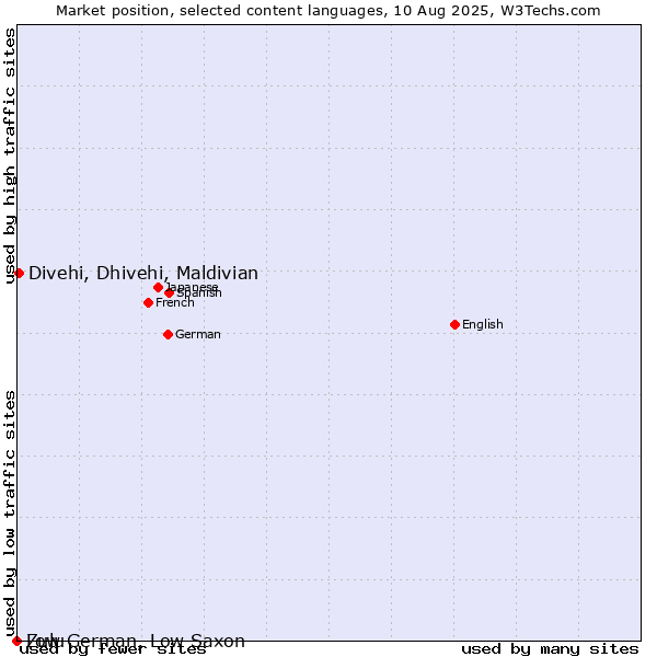 Market position of Divehi, Dhivehi, Maldivian vs. Zulu vs. Low German, Low Saxon