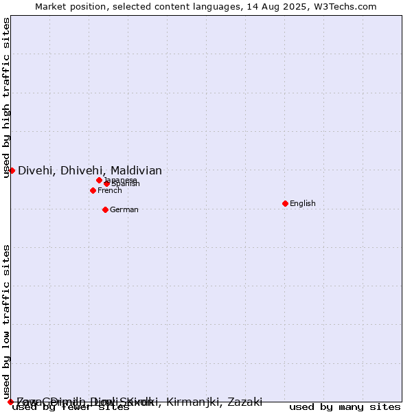 Market position of Divehi, Dhivehi, Maldivian vs. Low German, Low Saxon vs. Zaza, Dimili, Dimli, Kirdki, Kirmanjki, Zazaki
