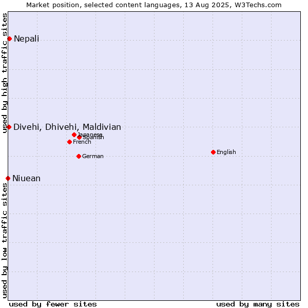 Market position of Nepali vs. Divehi, Dhivehi, Maldivian vs. Niuean