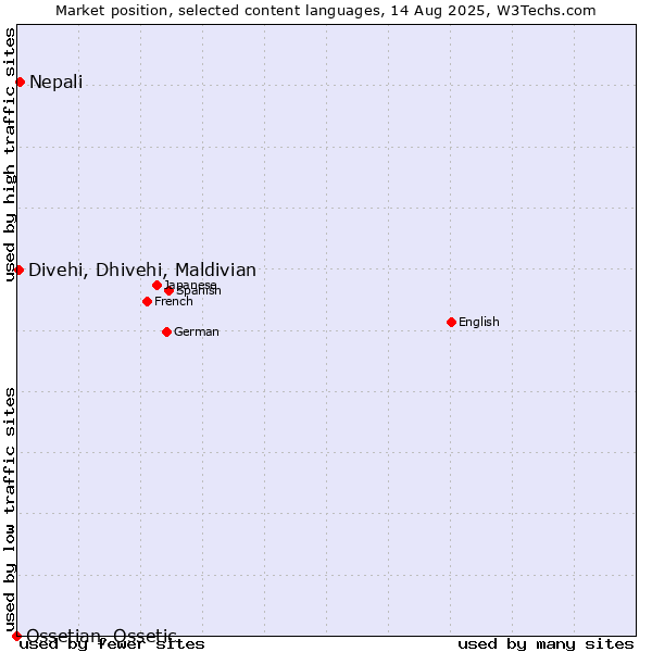 Market position of Nepali vs. Divehi, Dhivehi, Maldivian vs. Ossetian, Ossetic