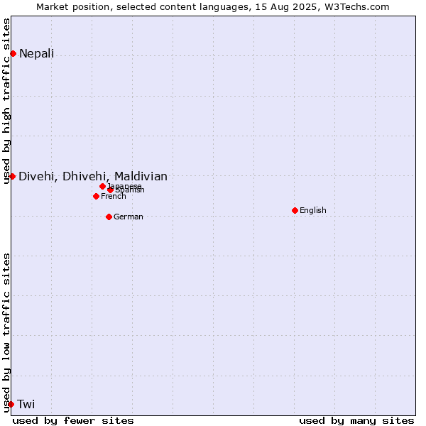 Market position of Nepali vs. Divehi, Dhivehi, Maldivian vs. Twi