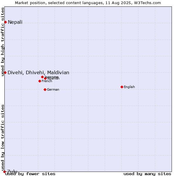 Market position of Nepali vs. Divehi, Dhivehi, Maldivian vs. Zulu