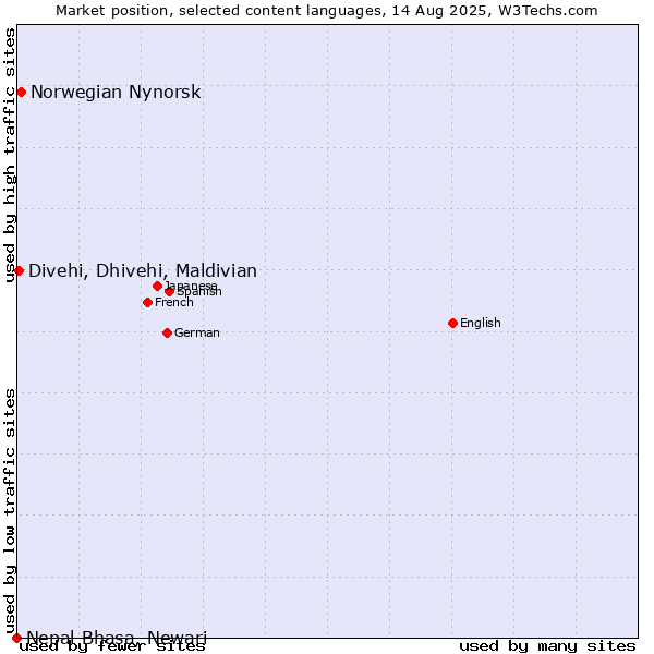 Market position of Norwegian Nynorsk vs. Divehi, Dhivehi, Maldivian vs. Nepal Bhasa, Newari