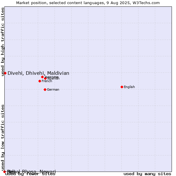 Market position of Divehi, Dhivehi, Maldivian vs. Nepal Bhasa, Newari vs. Pali