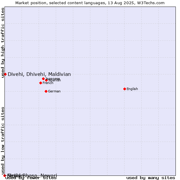 Market position of Divehi, Dhivehi, Maldivian vs. Sicilian vs. Nepal Bhasa, Newari