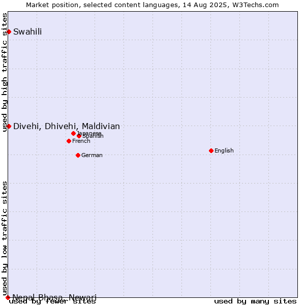 Market position of Swahili vs. Divehi, Dhivehi, Maldivian vs. Nepal Bhasa, Newari