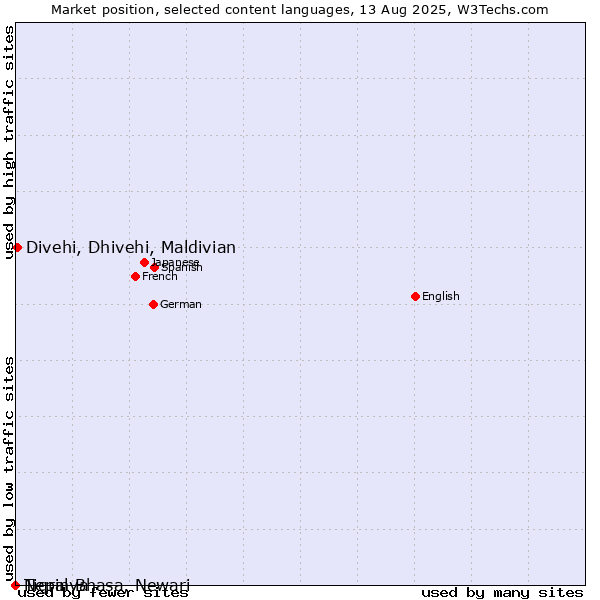 Market position of Divehi, Dhivehi, Maldivian vs. Tigrinya vs. Nepal Bhasa, Newari