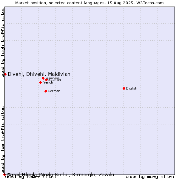 Market position of Divehi, Dhivehi, Maldivian vs. Nepal Bhasa, Newari vs. Zaza, Dimili, Dimli, Kirdki, Kirmanjki, Zazaki