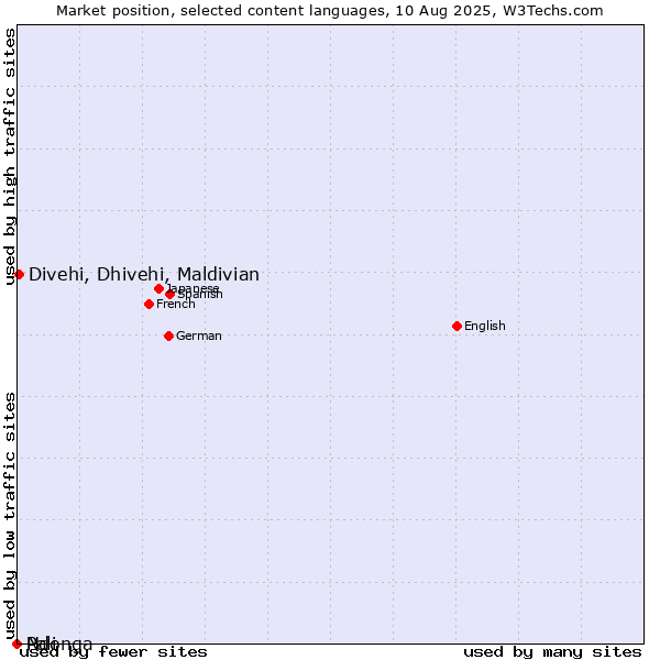 Market position of Divehi, Dhivehi, Maldivian vs. Ndonga vs. Pali