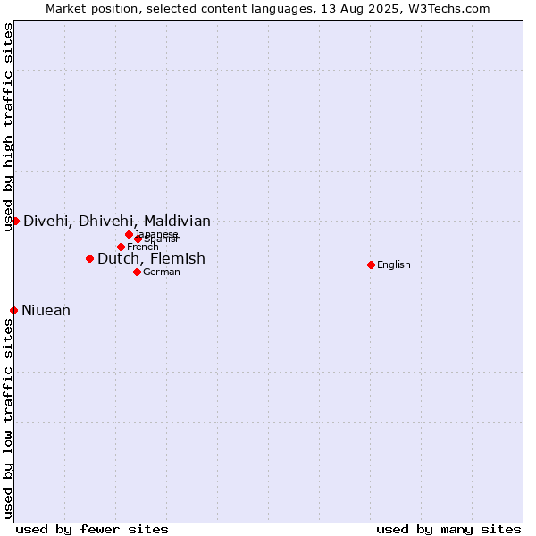 Market position of Dutch, Flemish vs. Divehi, Dhivehi, Maldivian vs. Niuean