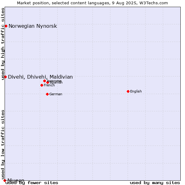 Market position of Norwegian Nynorsk vs. Divehi, Dhivehi, Maldivian vs. Niuean