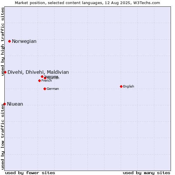 Market position of Norwegian vs. Divehi, Dhivehi, Maldivian vs. Niuean