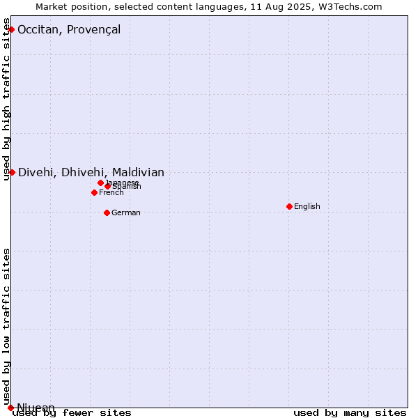 Market position of Divehi, Dhivehi, Maldivian vs. Occitan, Provençal vs. Niuean