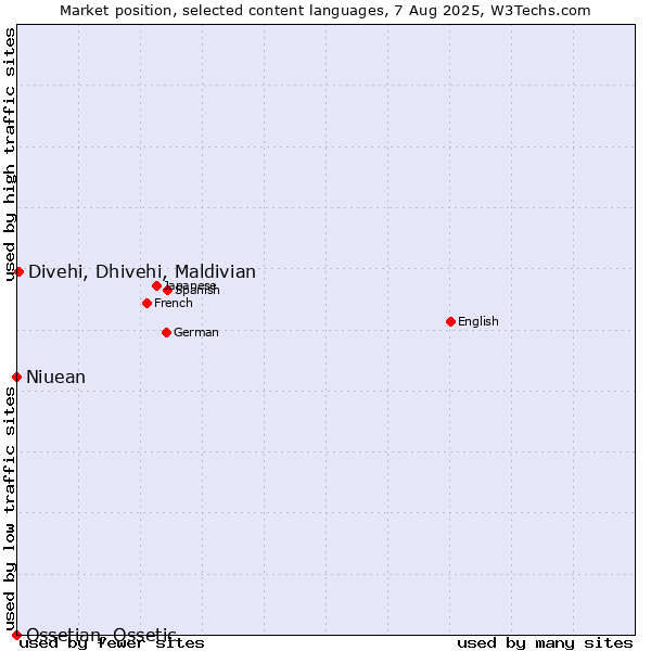 Market position of Divehi, Dhivehi, Maldivian vs. Niuean vs. Ossetian, Ossetic