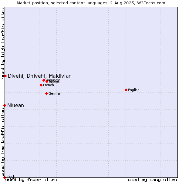 Market position of Divehi, Dhivehi, Maldivian vs. Niuean vs. Pali