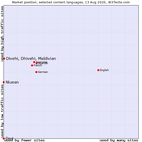 Market position of Divehi, Dhivehi, Maldivian vs. Niuean vs. Dari