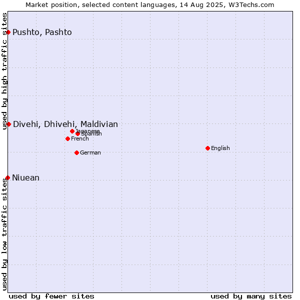 Market position of Divehi, Dhivehi, Maldivian vs. Pushto, Pashto vs. Niuean