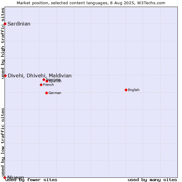 Market position of Divehi, Dhivehi, Maldivian vs. Sardinian vs. Niuean