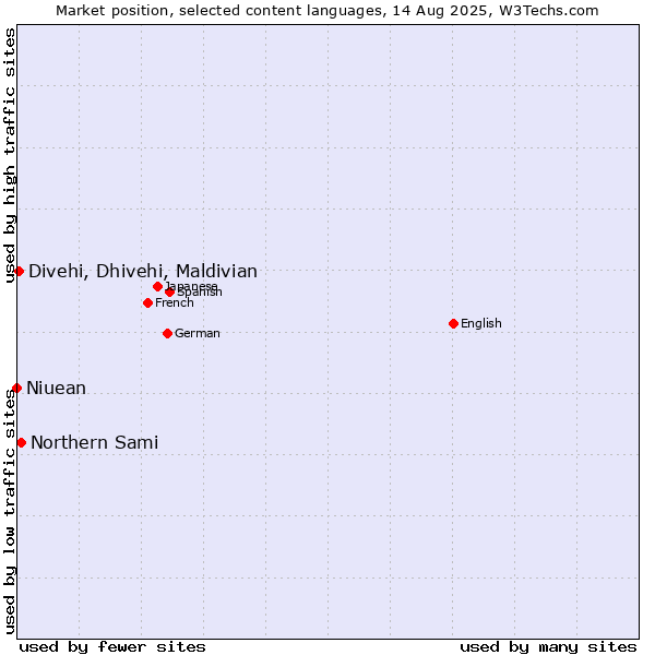 Market position of Northern Sami vs. Divehi, Dhivehi, Maldivian vs. Niuean