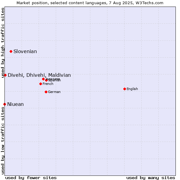Market position of Slovenian vs. Divehi, Dhivehi, Maldivian vs. Niuean