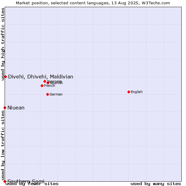 Market position of Divehi, Dhivehi, Maldivian vs. Niuean vs. Southern Sami