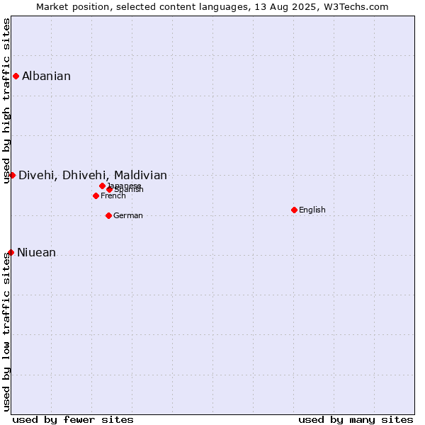 Market position of Albanian vs. Divehi, Dhivehi, Maldivian vs. Niuean