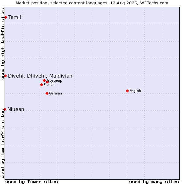 Market position of Tamil vs. Divehi, Dhivehi, Maldivian vs. Niuean