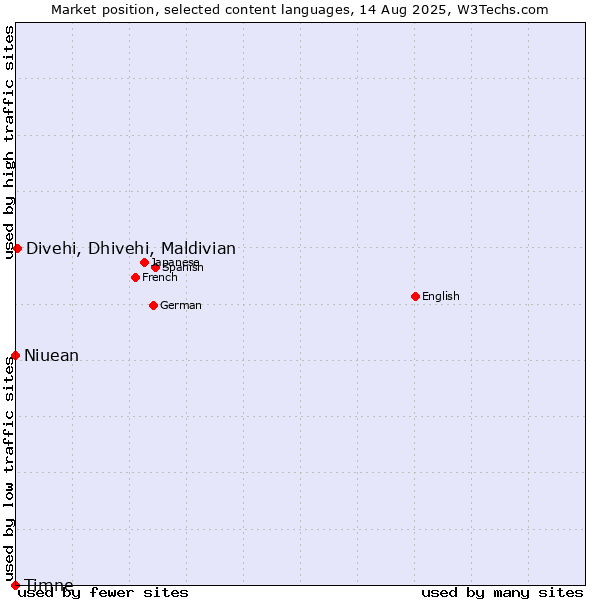 Market position of Divehi, Dhivehi, Maldivian vs. Niuean vs. Timne