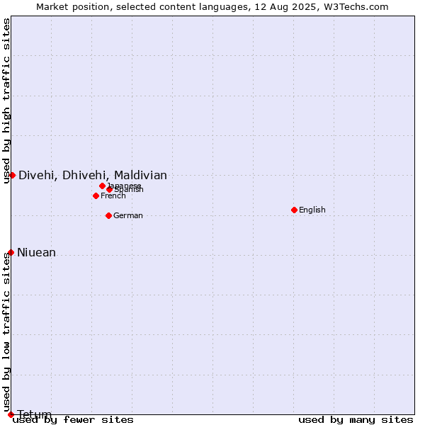 Market position of Divehi, Dhivehi, Maldivian vs. Niuean vs. Tetum