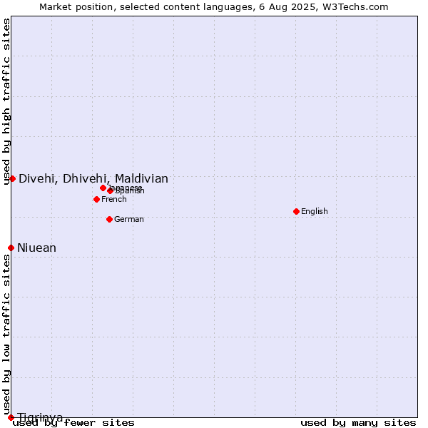 Market position of Divehi, Dhivehi, Maldivian vs. Niuean vs. Tigrinya