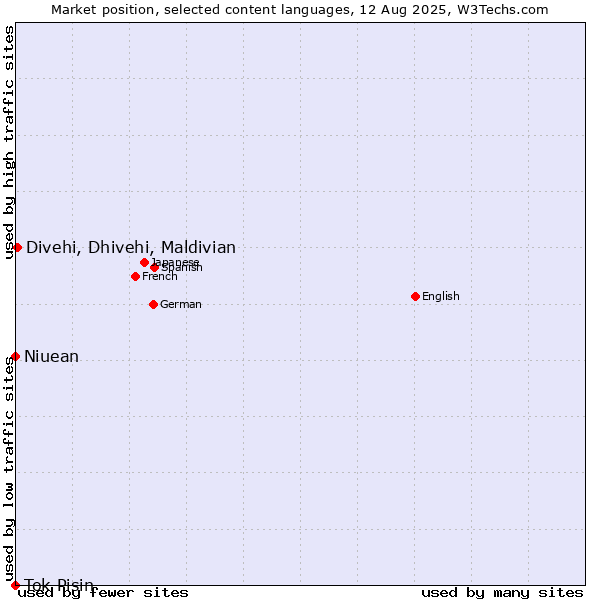 Market position of Divehi, Dhivehi, Maldivian vs. Niuean vs. Tok Pisin