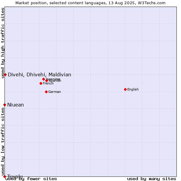 Market position of Divehi, Dhivehi, Maldivian vs. Niuean vs. Tuvalu
