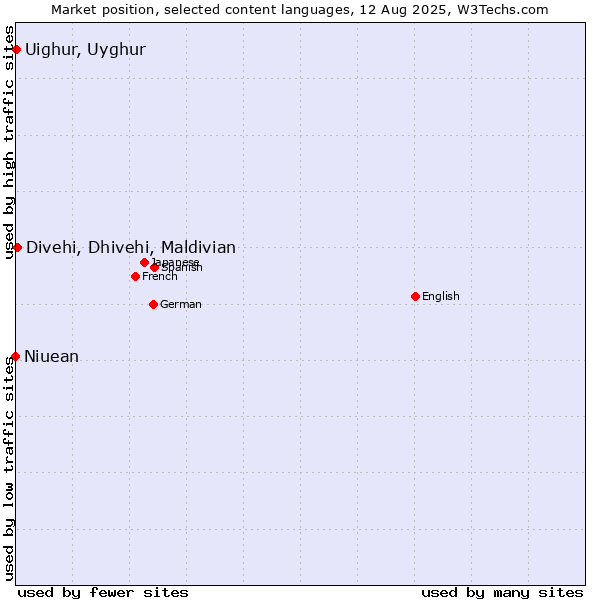 Market position of Divehi, Dhivehi, Maldivian vs. Uighur, Uyghur vs. Niuean